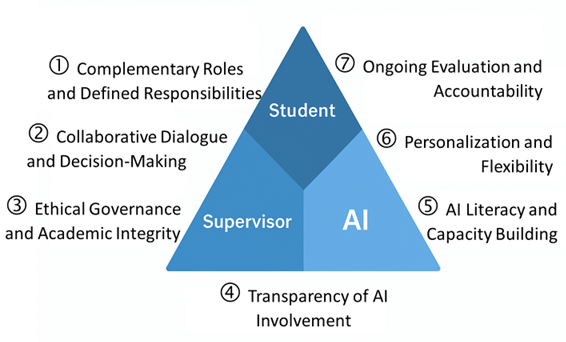 Exploring the Role of Generative AI in Doctoral Studies: A Case Study from the INVEST RES-Q Living Lab